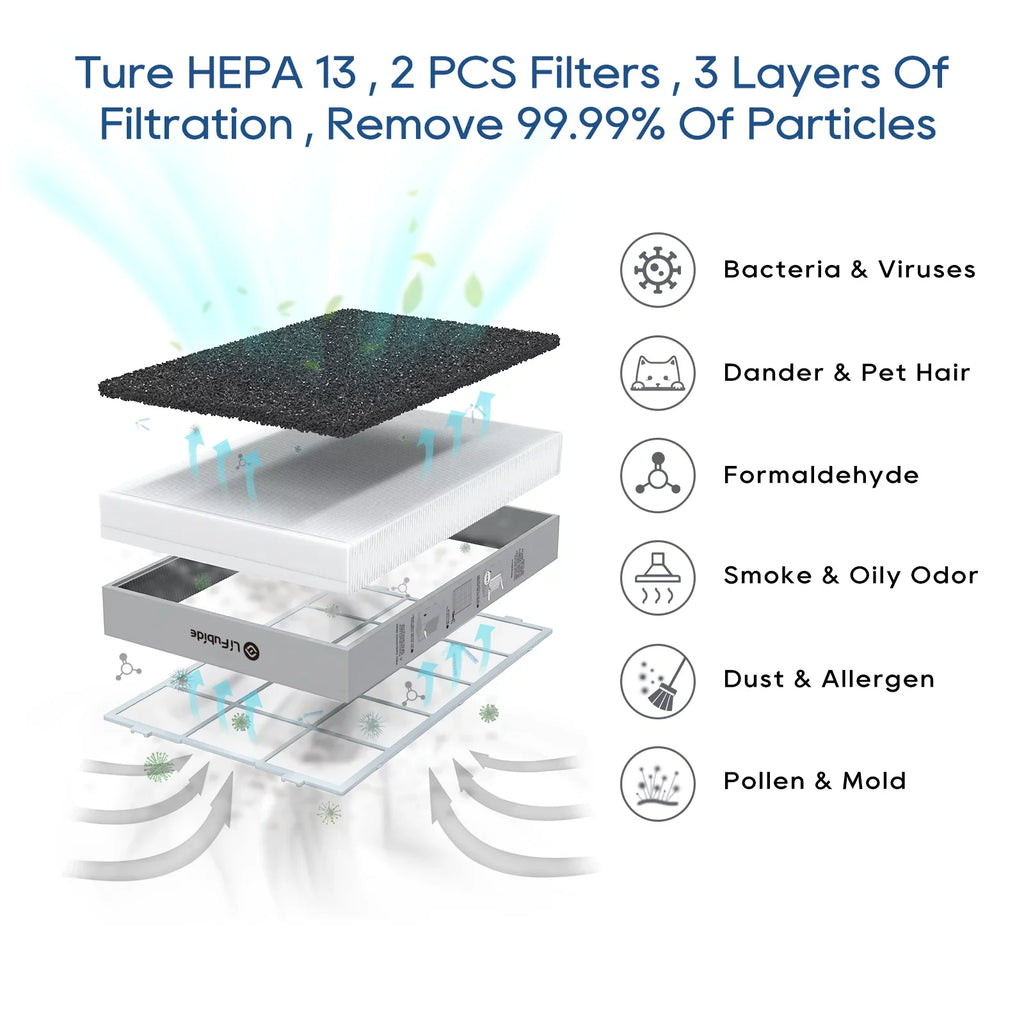 Removal 99.99% HEPA,4555 Air 0.01 For Lifubide True Coverage,24dB Room H13 Of Microns Dander、Smoke、Odor、Dust， Purifier, Pet Purifier Low Sq.Ft PM2.5 Air Particles, Smart Noise Bedroom, Monitor, Large
